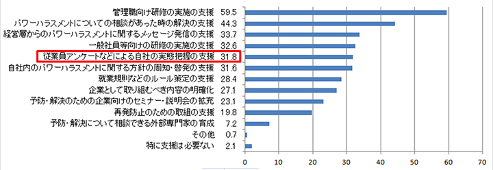 ハラスメント 種類